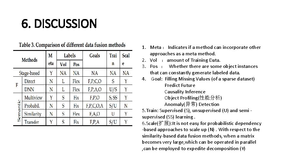 6. DISCUSSION 1. Meta :Indicates if a method can incorporate other approaches as a 6. DISCUSSION 1. Meta :Indicates if a method can incorporate other approaches as a