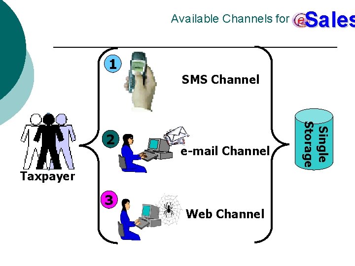 Available Channels for 1 SMS Channel e-mail Channel Taxpayer 3 Web Channel Single Storage