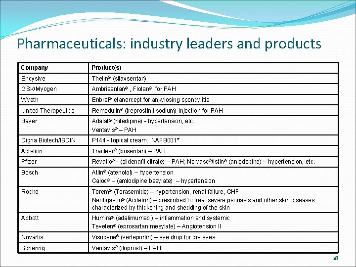 Pharmaceuticals: industry leaders and products Company Product(s) Encysive Thelin® (sitaxsentan) GSK/Myogen Ambrisentan® , Flolan®