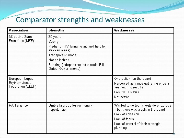 Comparator strengths and weaknesses Association Strengths Médecins Sans Frontières (MSF) 30 years Strong Media