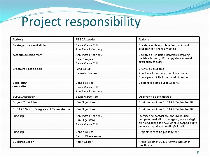 Project responsibility Activity FESCA Leader Actions Strategic plan and slides Beata Garay Toth Ann