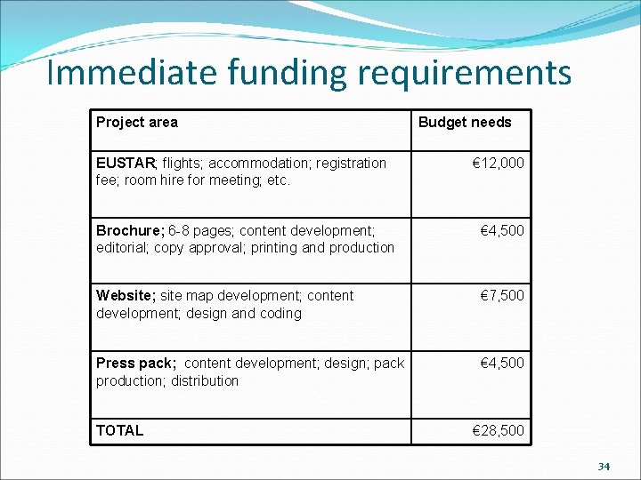 Immediate funding requirements Project area EUSTAR; flights; accommodation; registration fee; room hire for meeting;