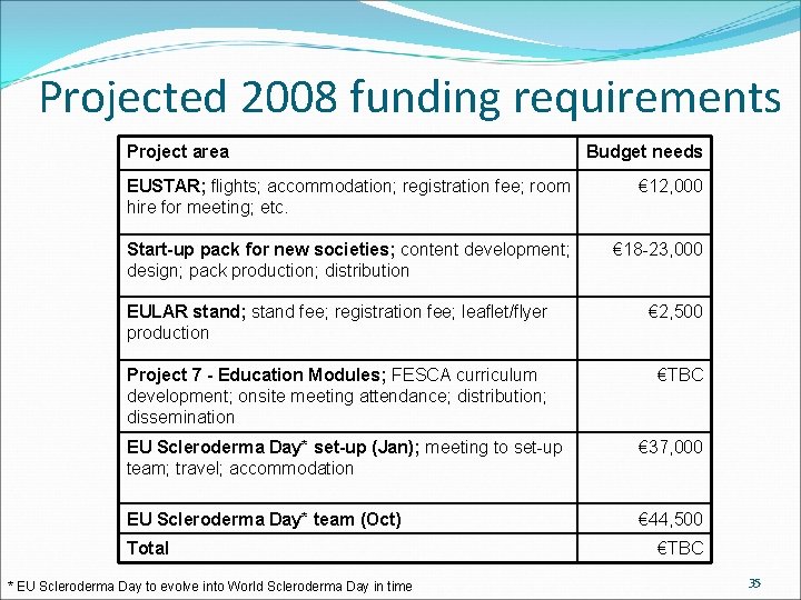 Projected 2008 funding requirements Project area Budget needs EUSTAR; flights; accommodation; registration fee; room