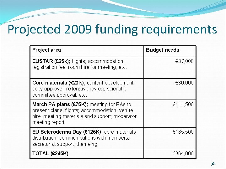 Projected 2009 funding requirements Project area Budget needs EUSTAR (£ 25 k); flights; accommodation;