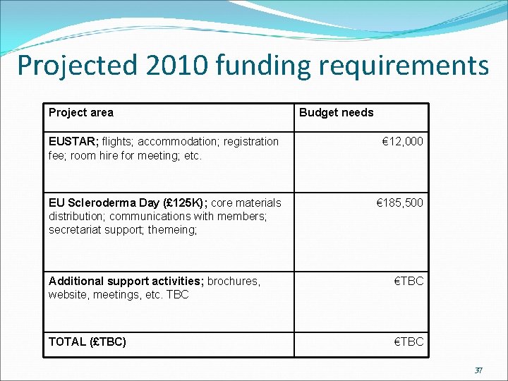 Projected 2010 funding requirements Project area Budget needs EUSTAR; flights; accommodation; registration fee; room