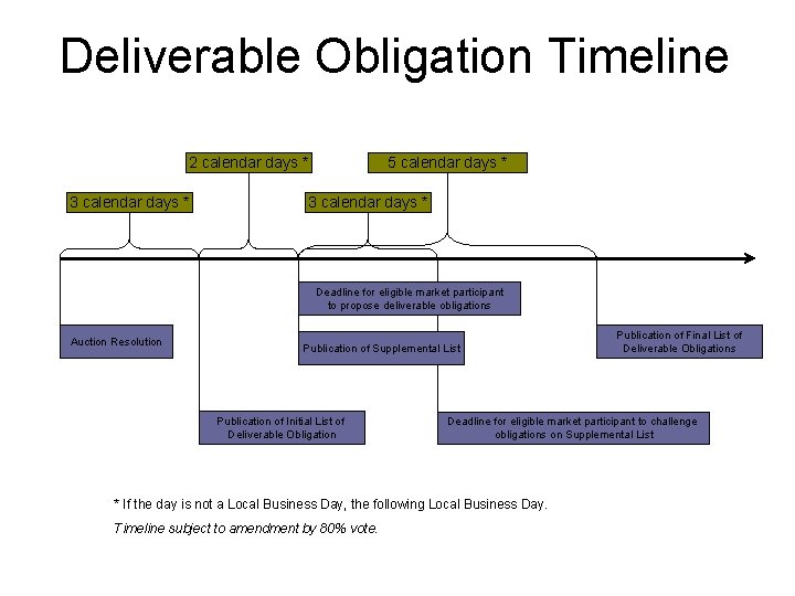 Deliverable Obligation Timeline 2 calendar days * 3 calendar days * 5 calendar days