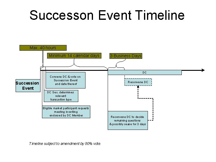 Successon Event Timeline Max. 40 hours Minimum 14 calendar days 3 Business Days DC Successon Event Timeline Max. 40 hours Minimum 14 calendar days 3 Business Days DC