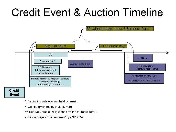 Credit Event & Auction Timeline 30 calendar days minus 3 Business Days ** 10