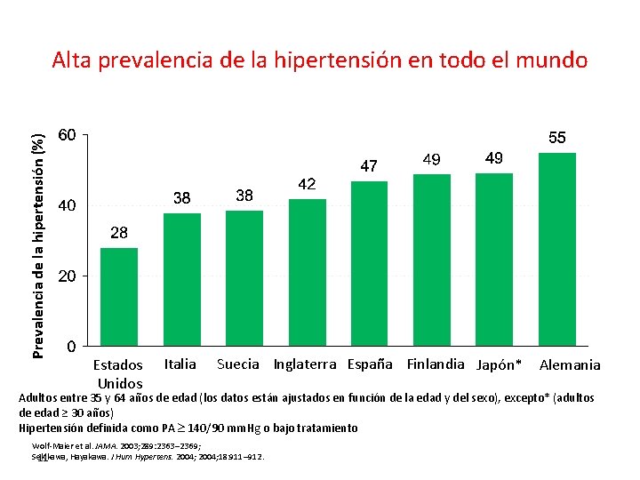 Prevalencia de la hipertensión (%) Alta prevalencia de la hipertensión en todo el mundo