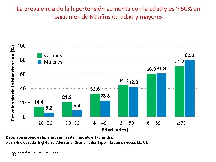 Prevalencia de la hipertensión (%) La prevalencia de la hipertensión aumenta con la edad