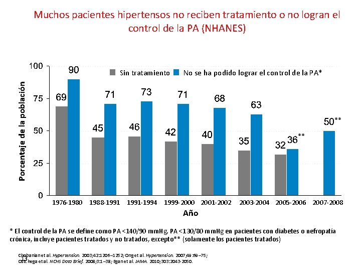Muchos pacientes hipertensos no reciben tratamiento o no logran el control de la PA