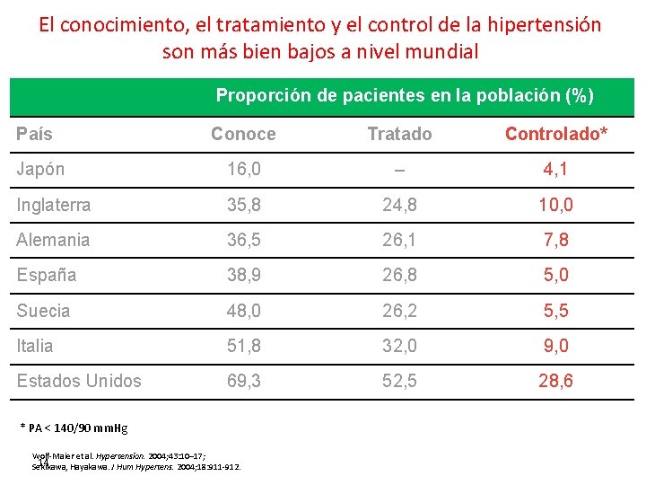 El conocimiento, el tratamiento y el control de la hipertensión son más bien bajos