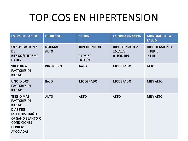 TOPICOS EN HIPERTENSION ESTRATIFICACION DE RIESGO SEGUN LA ORGANIZACION MUNDIAL DE LA SALUD OTROS