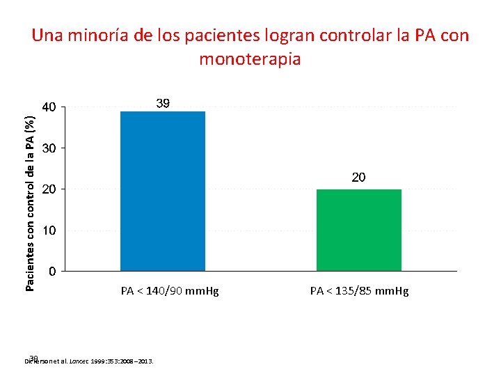 Pacientes control de la PA (%) Una minoría de los pacientes logran controlar la