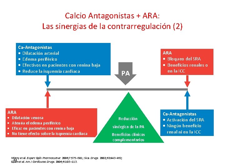 Calcio Antagonistas + ARA: Las sinergias de la contrarregulación (2) Ca-Antagonistas · Dilatación arterial