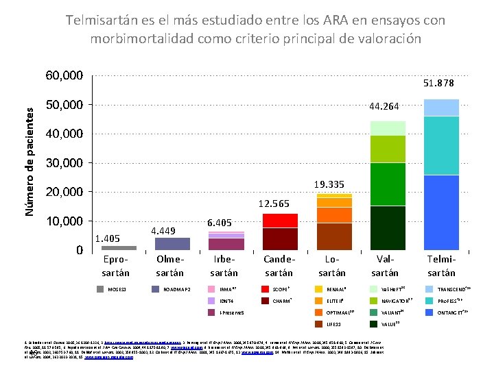 Telmisartán es el más estudiado entre los ARA en ensayos con morbimortalidad como criterio