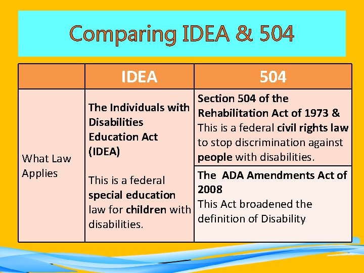 Comparing IDEA & 504 IDEA What Law Applies 504 Section 504 of the The