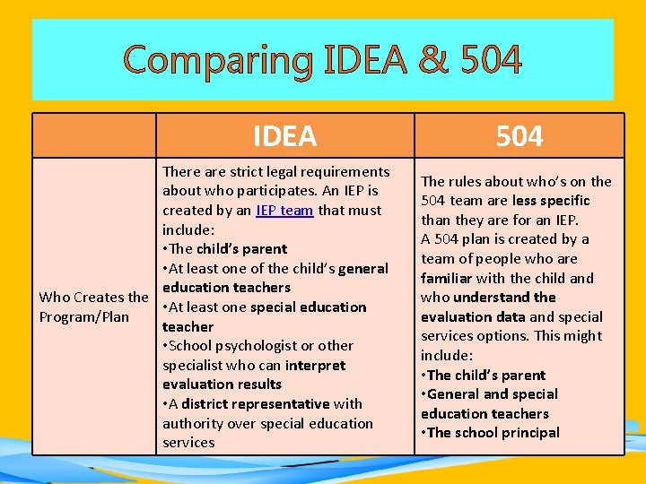 Comparing IDEA & 504 IDEA There are strict legal requirements about who participates. An