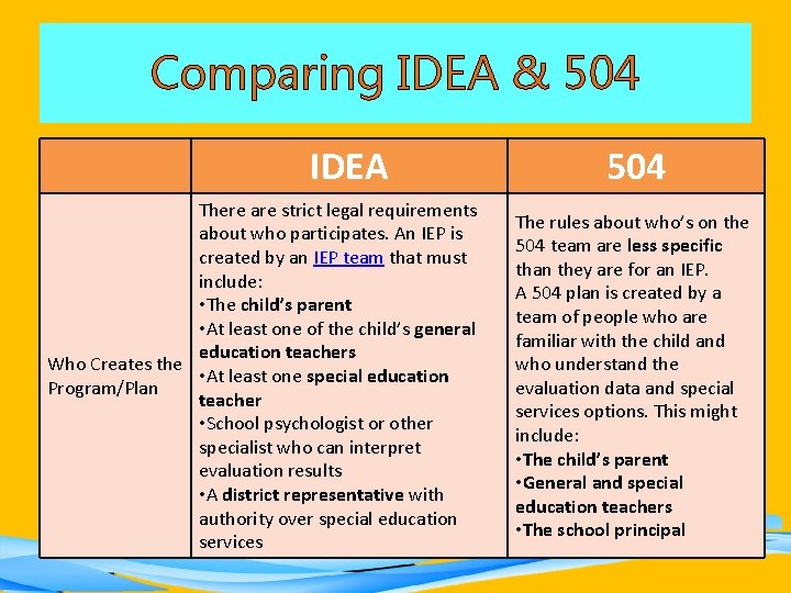 Comparing IDEA & 504 IDEA There are strict legal requirements about who participates. An