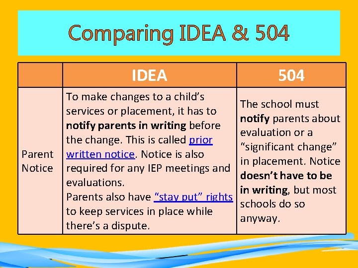 Comparing IDEA & 504 Parent Notice IDEA 504 To make changes to a child’s