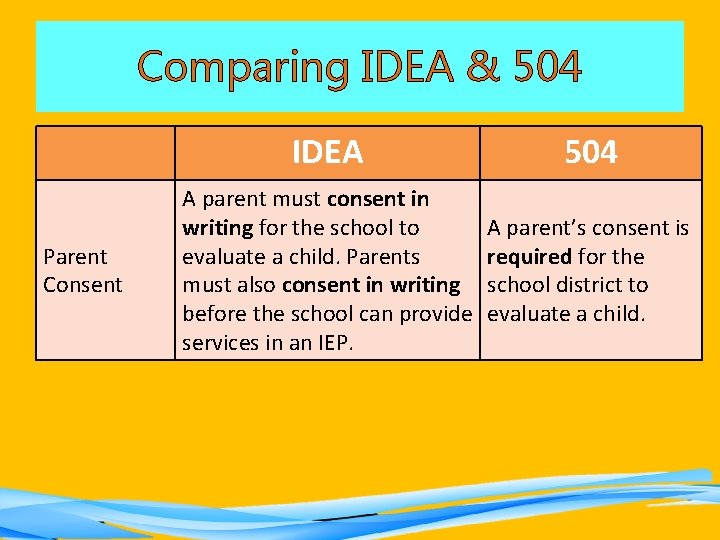 Comparing IDEA & 504 Parent Consent IDEA 504 A parent must consent in writing