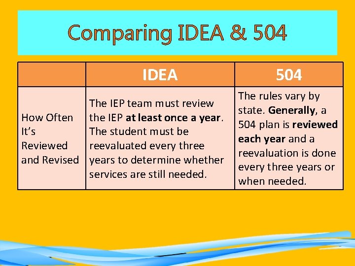 Comparing IDEA & 504 IDEA The IEP team must review How Often the IEP