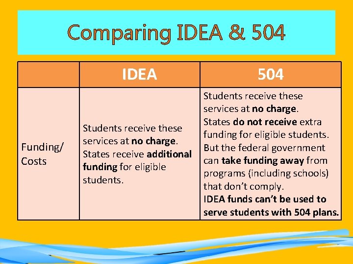 Comparing IDEA & 504 Funding/ Costs IDEA 504 Students receive these services at no