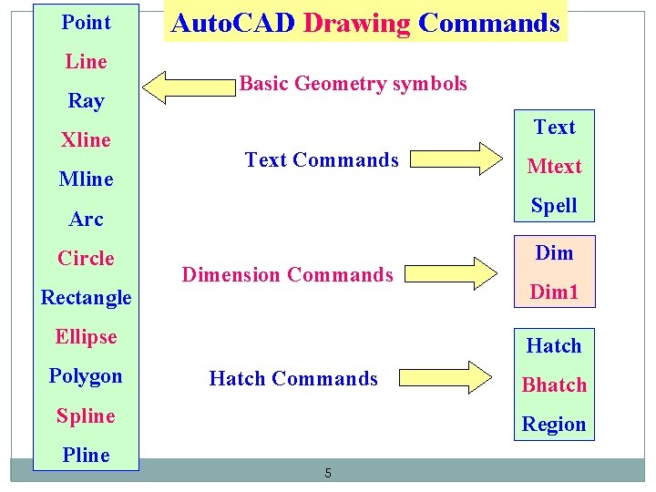 Point Line Ray Xline Mline Auto. CAD Drawing Commands Basic Geometry symbols Text Commands