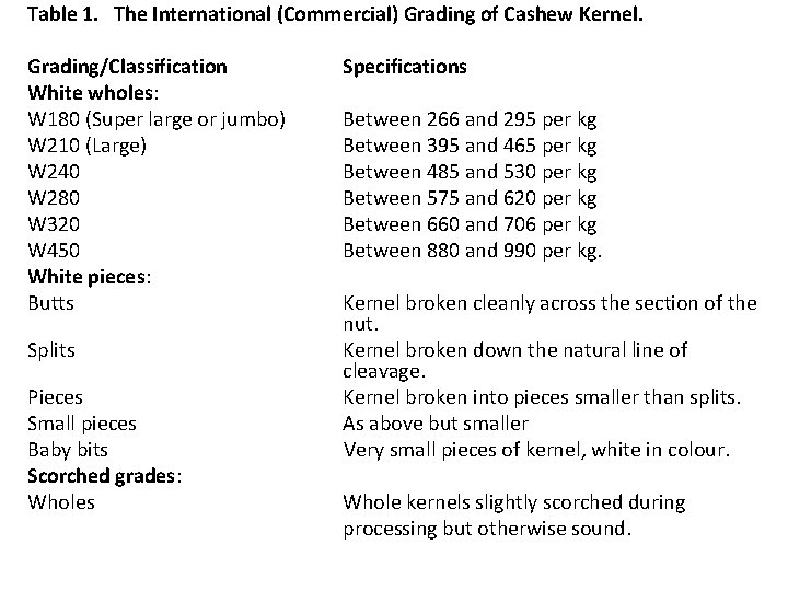 Table 1. The International (Commercial) Grading of Cashew Kernel. Grading/Classification Specifications White wholes: W