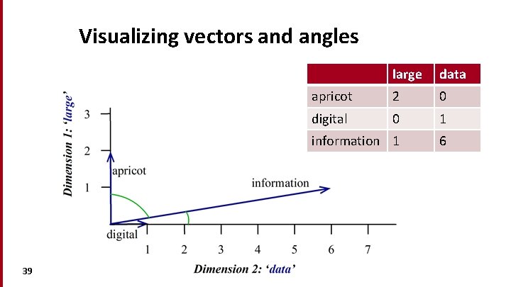 Visualizing vectors and angles 39 large data apricot 2 0 digital 0 1 information