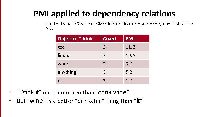 PMI applied to dependency relations Hindle, Don. 1990. Noun Classification from Predicate-Argument Structure. ACL