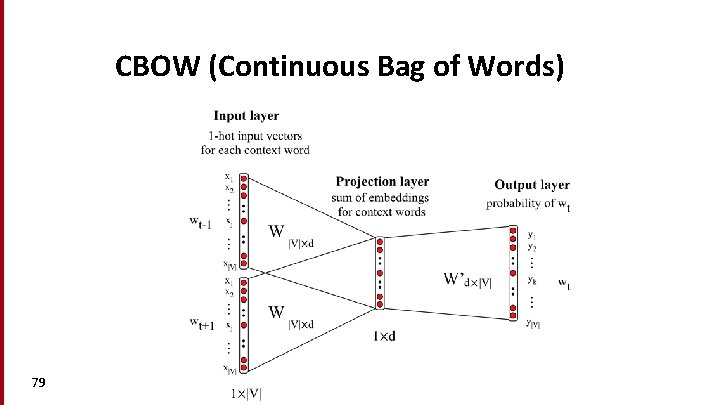 CBOW (Continuous Bag of Words) 79 