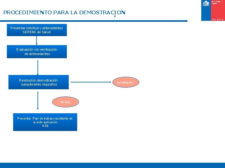 PROCEDIMIENTO PARA LA DEMOSTRACION Presentar solicitud y antecedentes SEREMI de Salud Evaluación y/o verificación PROCEDIMIENTO PARA LA DEMOSTRACION Presentar solicitud y antecedentes SEREMI de Salud Evaluación y/o verificación