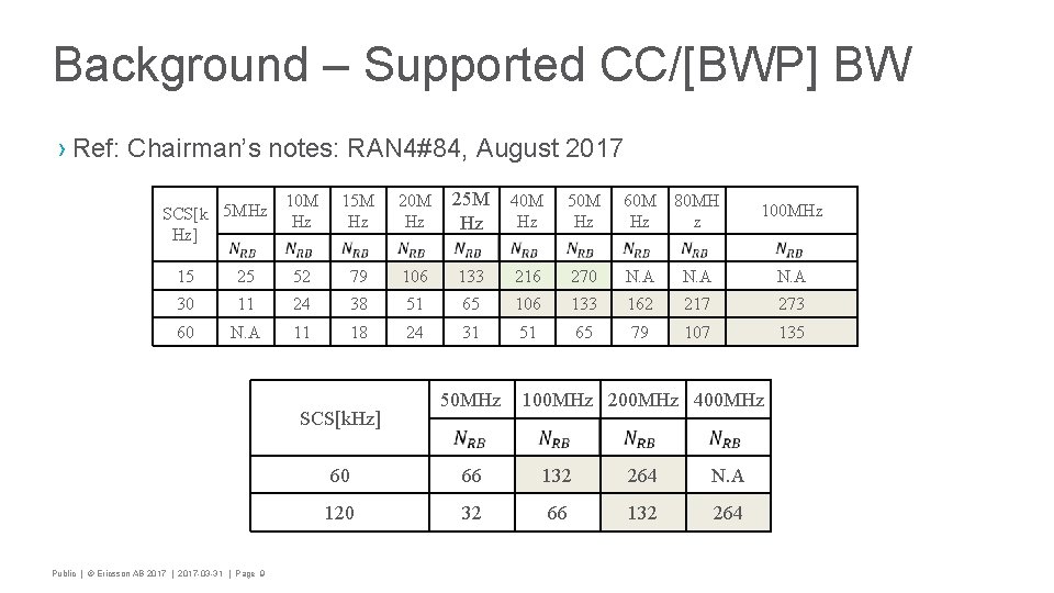 Background – Supported CC/[BWP] BW › Ref: Chairman’s notes: RAN 4#84, August 2017 SCS[k