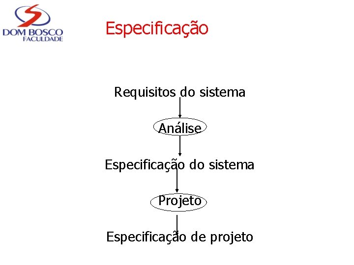 Especificação Requisitos do sistema Análise Especificação do sistema Projeto Especificação de projeto 