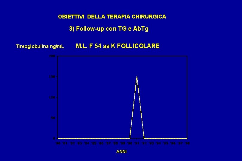 OBIETTIVI DELLA TERAPIA CHIRURGICA 3) Follow-up con TG e Ab. Tg Tireoglobulina ng/m. L
