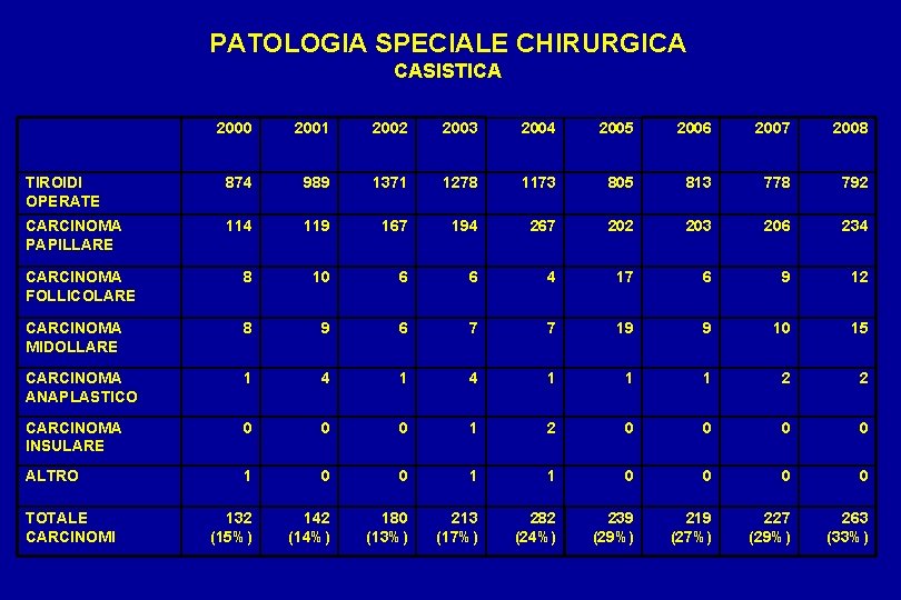 PATOLOGIA SPECIALE CHIRURGICA CASISTICA 2000 2001 2002 2003 2004 2005 2006 2007 2008 TIROIDI