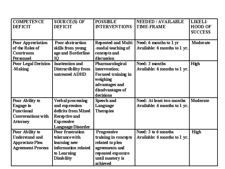 COMPETENCE DEFICIT SOURCE(S) OF DEFICIT Poor Appreciation of the Roles of Courtroom Personnel Poor