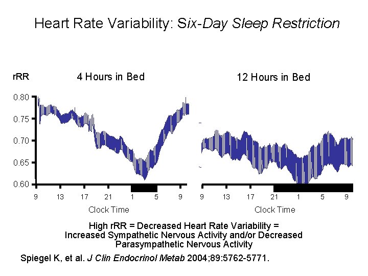 Heart Rate Variability: Six-Day Sleep Restriction 4 Hours in Bed r. RR 12 Hours Heart Rate Variability: Six-Day Sleep Restriction 4 Hours in Bed r. RR 12 Hours