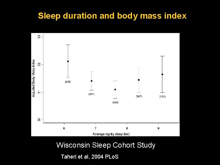 Sleep duration and body mass index Wisconsin Sleep Cohort Study Taheri et al, 2004 Sleep duration and body mass index Wisconsin Sleep Cohort Study Taheri et al, 2004