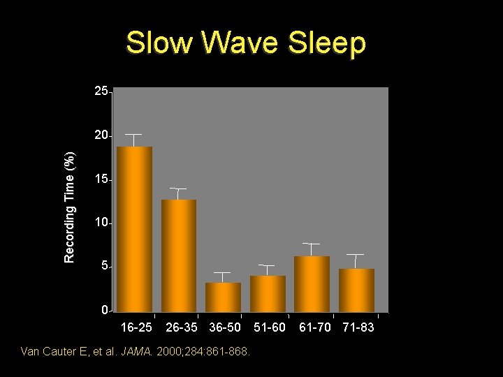 Slow Wave Sleep 25 Recording Time (%) 20 15 10 5 0 16 -25 Slow Wave Sleep 25 Recording Time (%) 20 15 10 5 0 16 -25