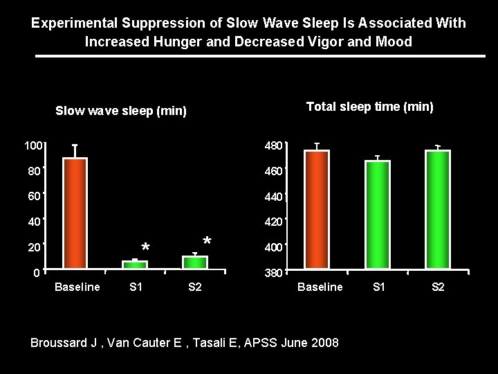 Experimental Suppression of Slow Wave Sleep Is Associated With Increased Hunger and Decreased Vigor Experimental Suppression of Slow Wave Sleep Is Associated With Increased Hunger and Decreased Vigor