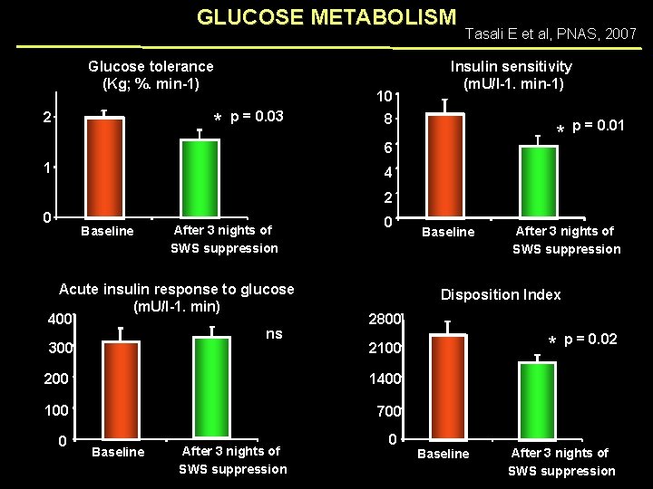 GLUCOSE METABOLISM Glucose tolerance (Kg; %. min-1) 2 10 * p = 0. 03 GLUCOSE METABOLISM Glucose tolerance (Kg; %. min-1) 2 10 * p = 0. 03