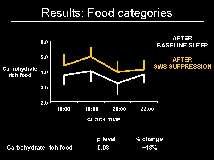 Results: Food categories AFTER BASELINE SLEEP 6. 0 5. 0 AFTER SWS SUPPRESSION Carbohydrate Results: Food categories AFTER BASELINE SLEEP 6. 0 5. 0 AFTER SWS SUPPRESSION Carbohydrate