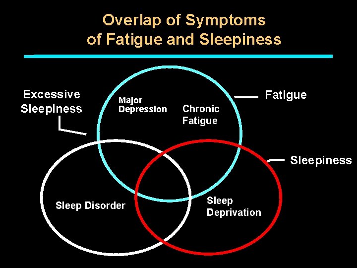 Overlap of Symptoms of Fatigue and Sleepiness Excessive Sleepiness Major Depression Fatigue Chronic Fatigue Overlap of Symptoms of Fatigue and Sleepiness Excessive Sleepiness Major Depression Fatigue Chronic Fatigue