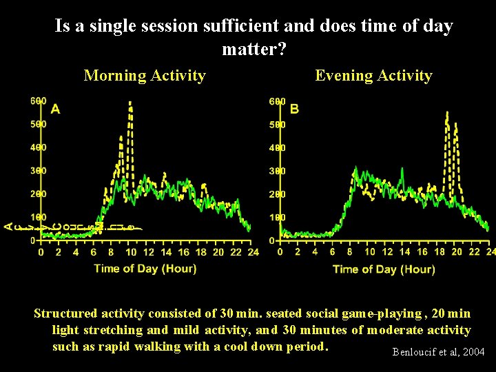 Is a single session sufficient and does time of day matter? Morning Activity Evening Is a single session sufficient and does time of day matter? Morning Activity Evening