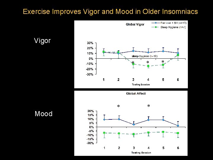 Exercise Improves Vigor and Mood in Older Insomniacs Vigor * Mood * * Exercise Improves Vigor and Mood in Older Insomniacs Vigor * Mood * *