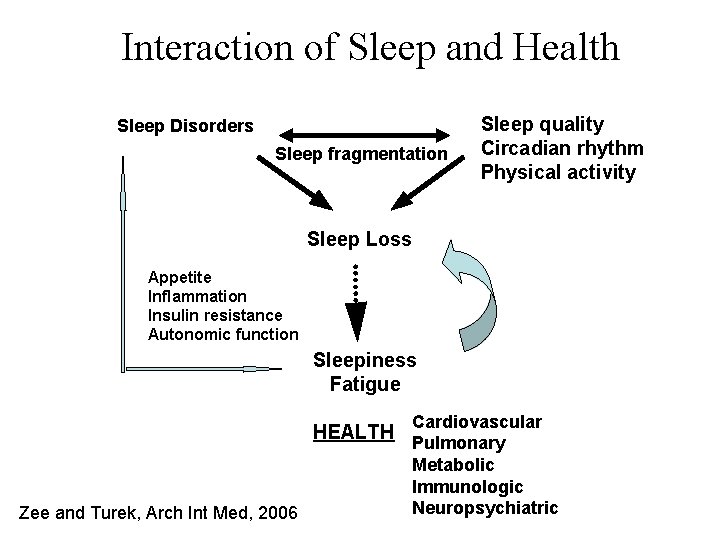 Interaction of Sleep and Health Sleep Disorders Sleep fragmentation Sleep quality Circadian rhythm Physical Interaction of Sleep and Health Sleep Disorders Sleep fragmentation Sleep quality Circadian rhythm Physical
