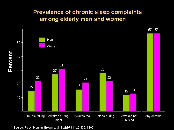 Prevalence of chronic sleep complaints among elderly men and women 60 57 57 Men Prevalence of chronic sleep complaints among elderly men and women 60 57 57 Men