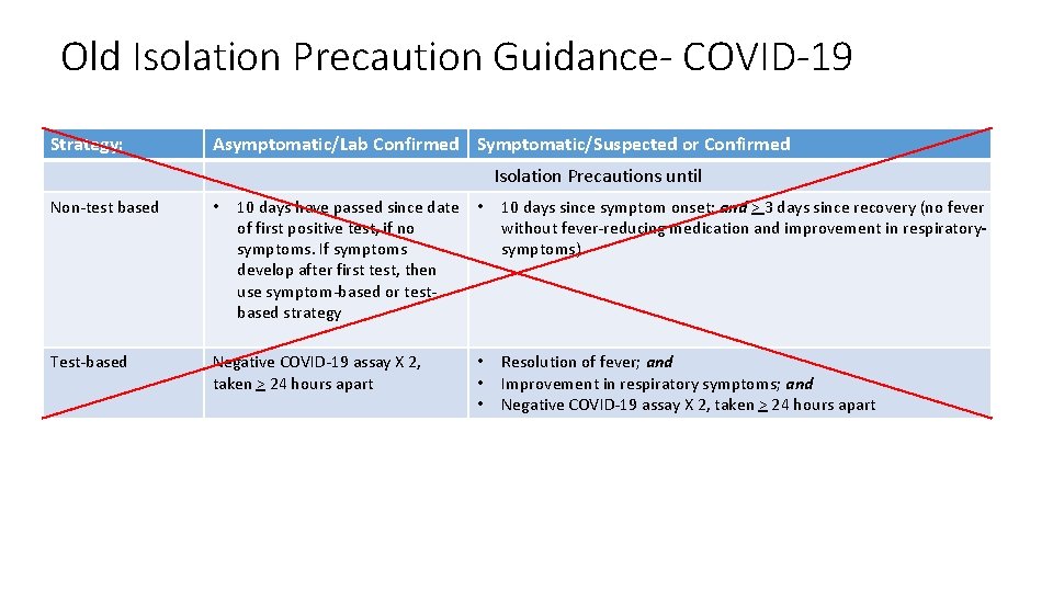 Old Isolation Precaution Guidance- COVID-19 Strategy: Asymptomatic/Lab Confirmed Symptomatic/Suspected or Confirmed Isolation Precautions until